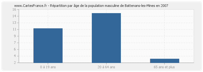 Répartition par âge de la population masculine de Battenans-les-Mines en 2007