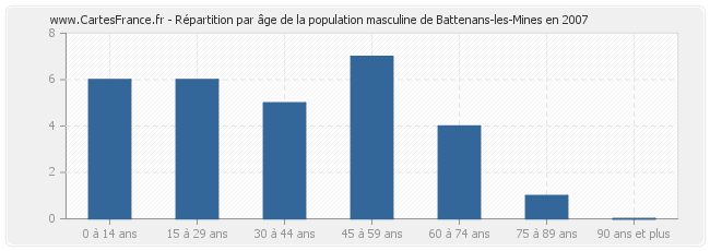 Répartition par âge de la population masculine de Battenans-les-Mines en 2007