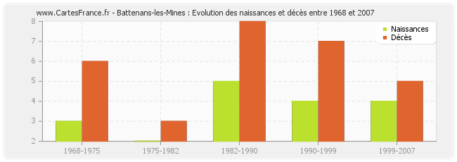 Battenans-les-Mines : Evolution des naissances et décès entre 1968 et 2007