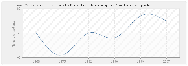 Battenans-les-Mines : Interpolation cubique de l'évolution de la population