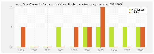 Battenans-les-Mines : Nombre de naissances et décès de 1999 à 2008