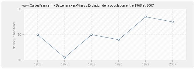 Population Battenans-les-Mines