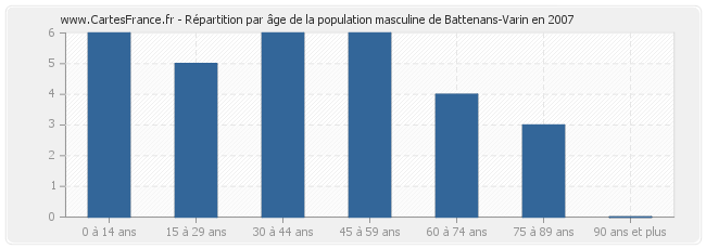 Répartition par âge de la population masculine de Battenans-Varin en 2007