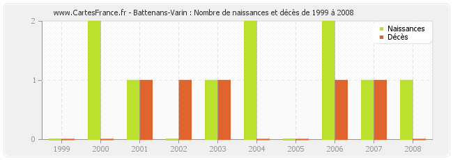 Battenans-Varin : Nombre de naissances et décès de 1999 à 2008