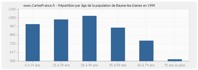 Répartition par âge de la population de Baume-les-Dames en 1999