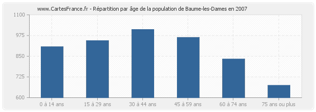 Répartition par âge de la population de Baume-les-Dames en 2007