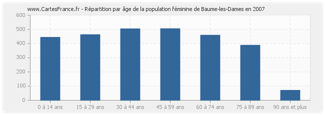 Répartition par âge de la population féminine de Baume-les-Dames en 2007