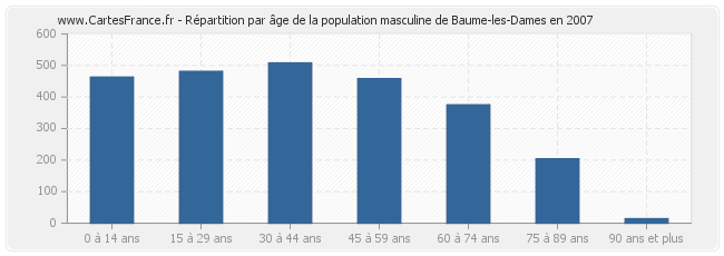 Répartition par âge de la population masculine de Baume-les-Dames en 2007