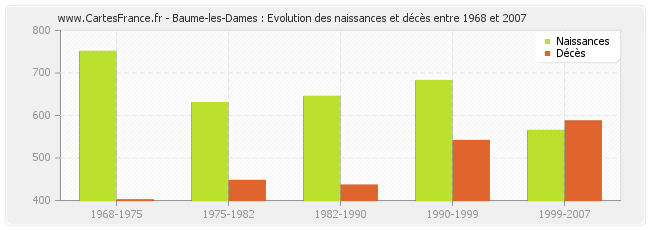 Baume-les-Dames : Evolution des naissances et décès entre 1968 et 2007