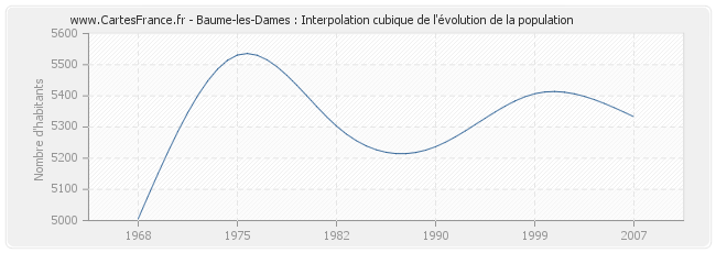 Baume-les-Dames : Interpolation cubique de l'évolution de la population