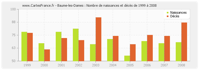 Baume-les-Dames : Nombre de naissances et décès de 1999 à 2008