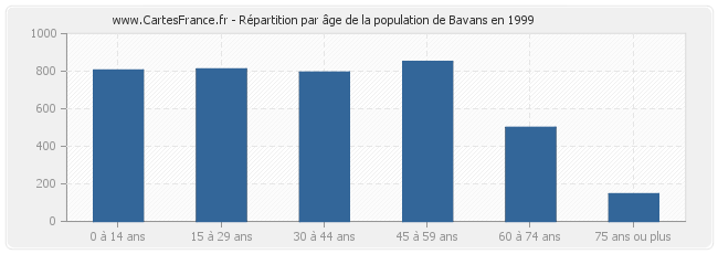 Répartition par âge de la population de Bavans en 1999