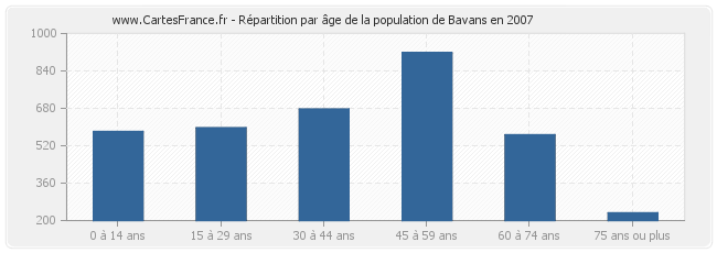 Répartition par âge de la population de Bavans en 2007