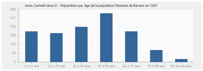 Répartition par âge de la population féminine de Bavans en 2007