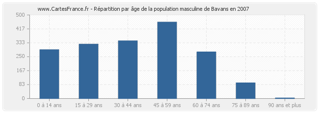 Répartition par âge de la population masculine de Bavans en 2007