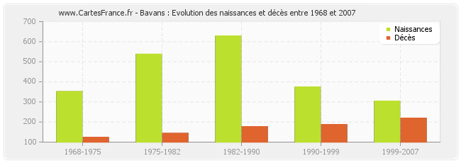 Bavans : Evolution des naissances et décès entre 1968 et 2007