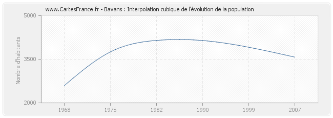 Bavans : Interpolation cubique de l'évolution de la population