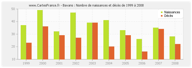 Bavans : Nombre de naissances et décès de 1999 à 2008