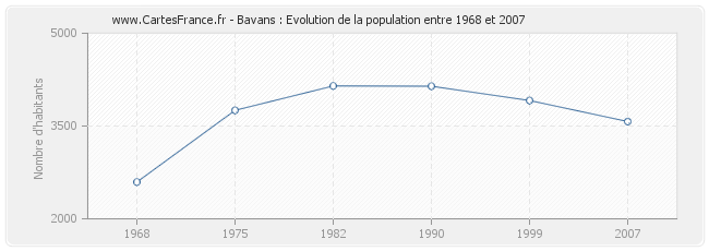Population Bavans
