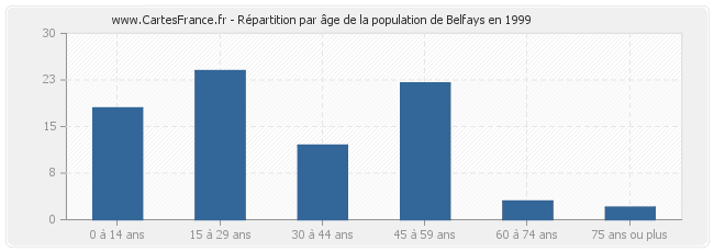 Répartition par âge de la population de Belfays en 1999