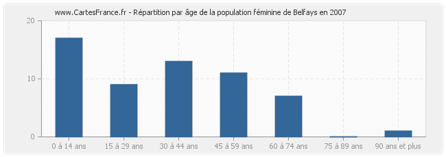 Répartition par âge de la population féminine de Belfays en 2007