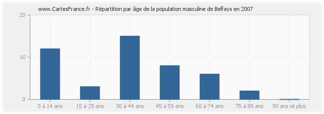 Répartition par âge de la population masculine de Belfays en 2007