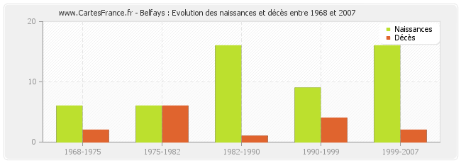 Belfays : Evolution des naissances et décès entre 1968 et 2007