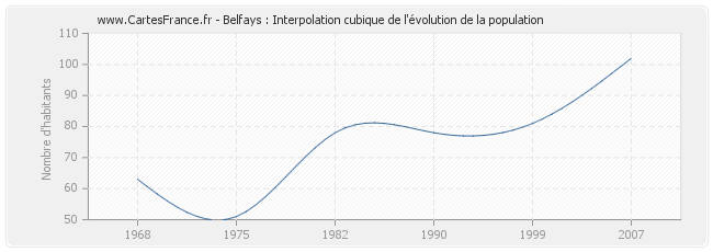 Belfays : Interpolation cubique de l'évolution de la population