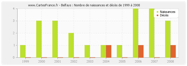 Belfays : Nombre de naissances et décès de 1999 à 2008