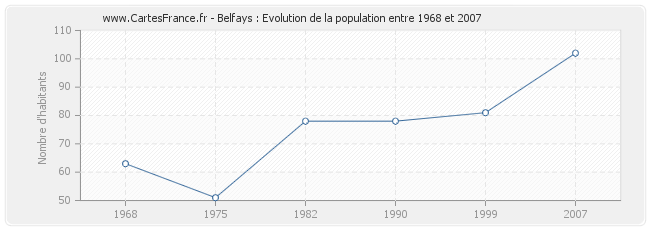 Population Belfays