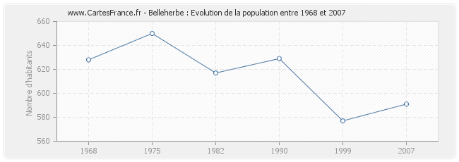 Population Belleherbe