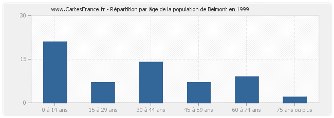 Répartition par âge de la population de Belmont en 1999