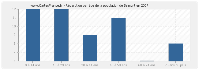 Répartition par âge de la population de Belmont en 2007