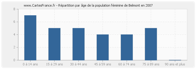 Répartition par âge de la population féminine de Belmont en 2007