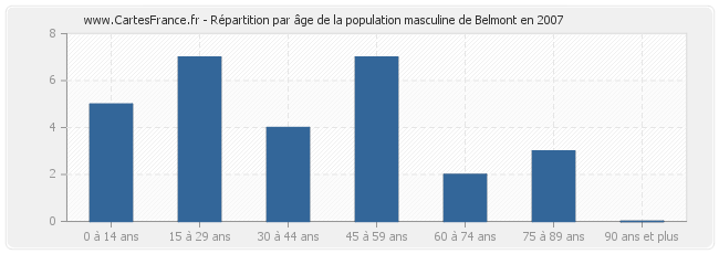 Répartition par âge de la population masculine de Belmont en 2007