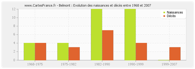 Belmont : Evolution des naissances et décès entre 1968 et 2007