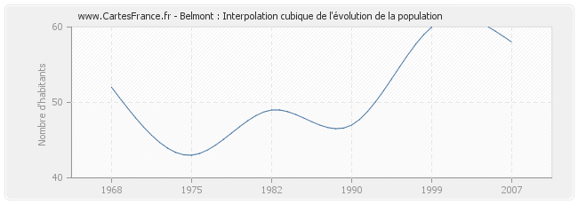 Belmont : Interpolation cubique de l'évolution de la population