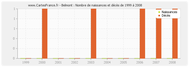 Belmont : Nombre de naissances et décès de 1999 à 2008