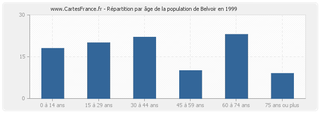 Répartition par âge de la population de Belvoir en 1999