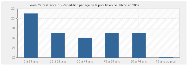 Répartition par âge de la population de Belvoir en 2007