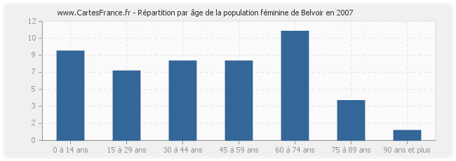 Répartition par âge de la population féminine de Belvoir en 2007