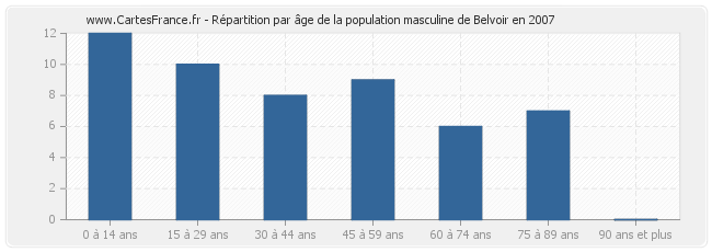 Répartition par âge de la population masculine de Belvoir en 2007