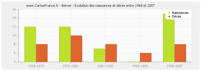 Belvoir : Evolution des naissances et décès entre 1968 et 2007