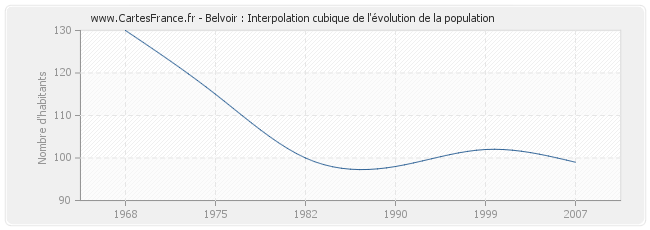 Belvoir : Interpolation cubique de l'évolution de la population