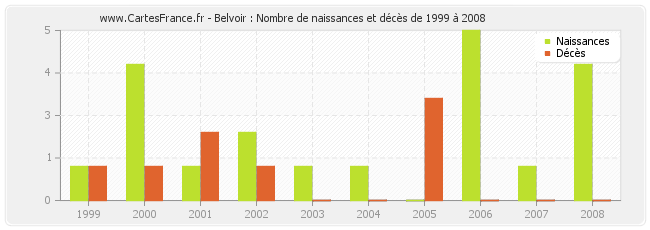Belvoir : Nombre de naissances et décès de 1999 à 2008