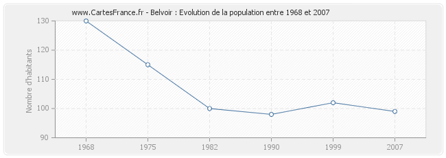 Population Belvoir