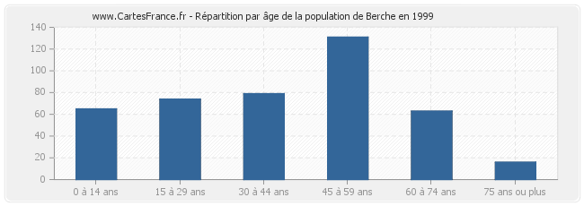 Répartition par âge de la population de Berche en 1999