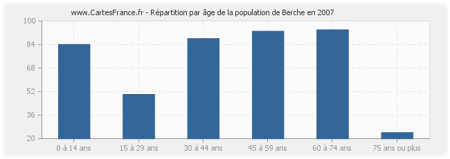 Répartition par âge de la population de Berche en 2007