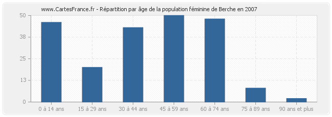 Répartition par âge de la population féminine de Berche en 2007