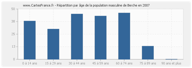Répartition par âge de la population masculine de Berche en 2007